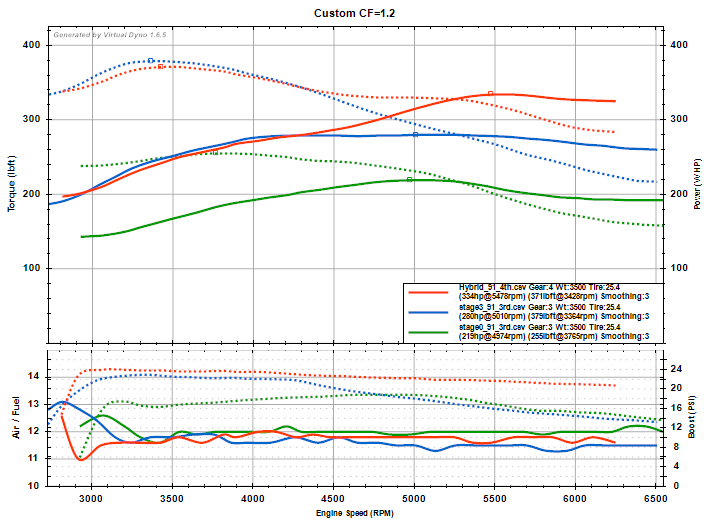Ford Focus ST Turbo Upgrade - GLS Performance Motorsports LLC - -  -
